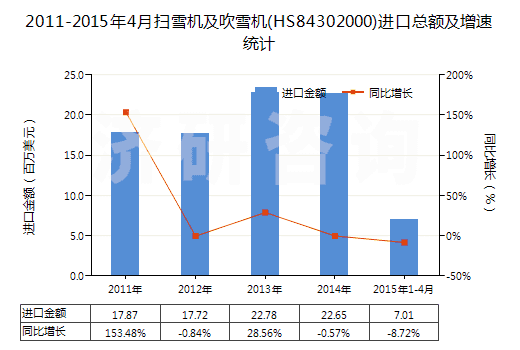 2011-2015年4月掃雪機及吹雪機(HS84302000)進口總額及增速統(tǒng)計